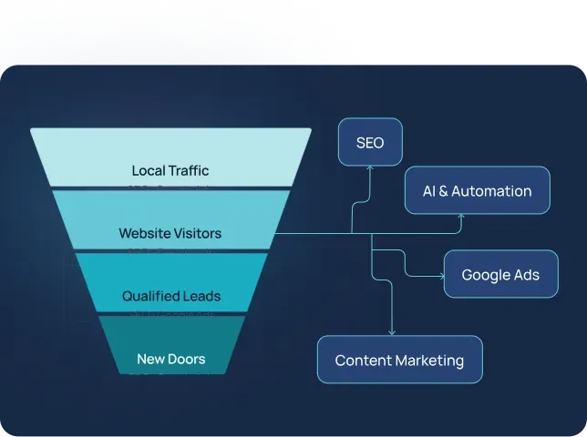 Conversion funnel diagram showing Local Traffic to New Doors